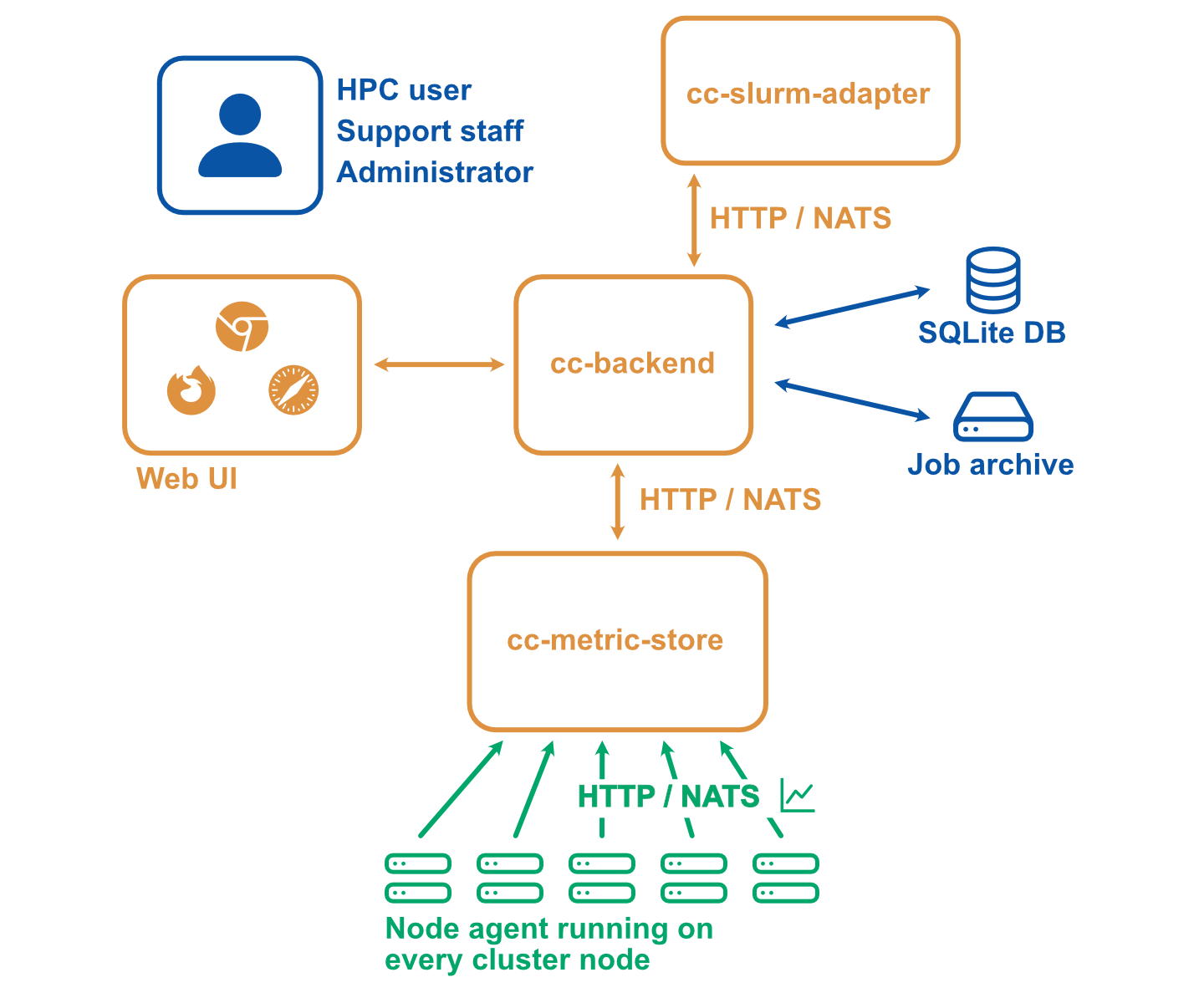 Alternative ClusterCockpit software architecture