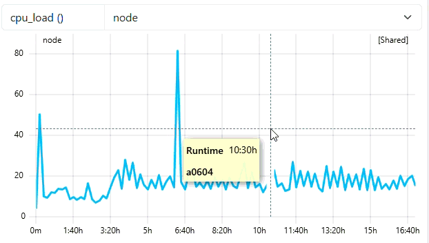 Zoom action that does not trigger update