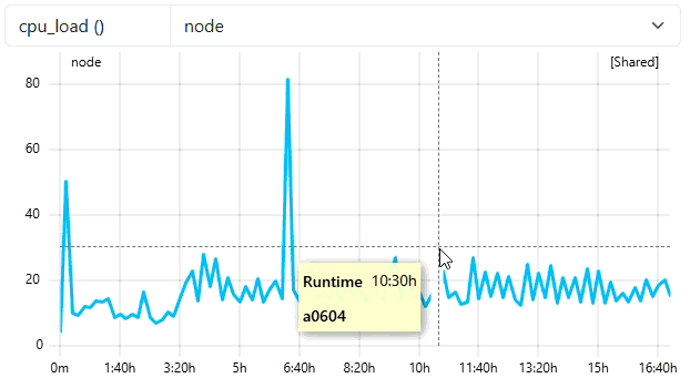 Zoom action triggering finer resolution